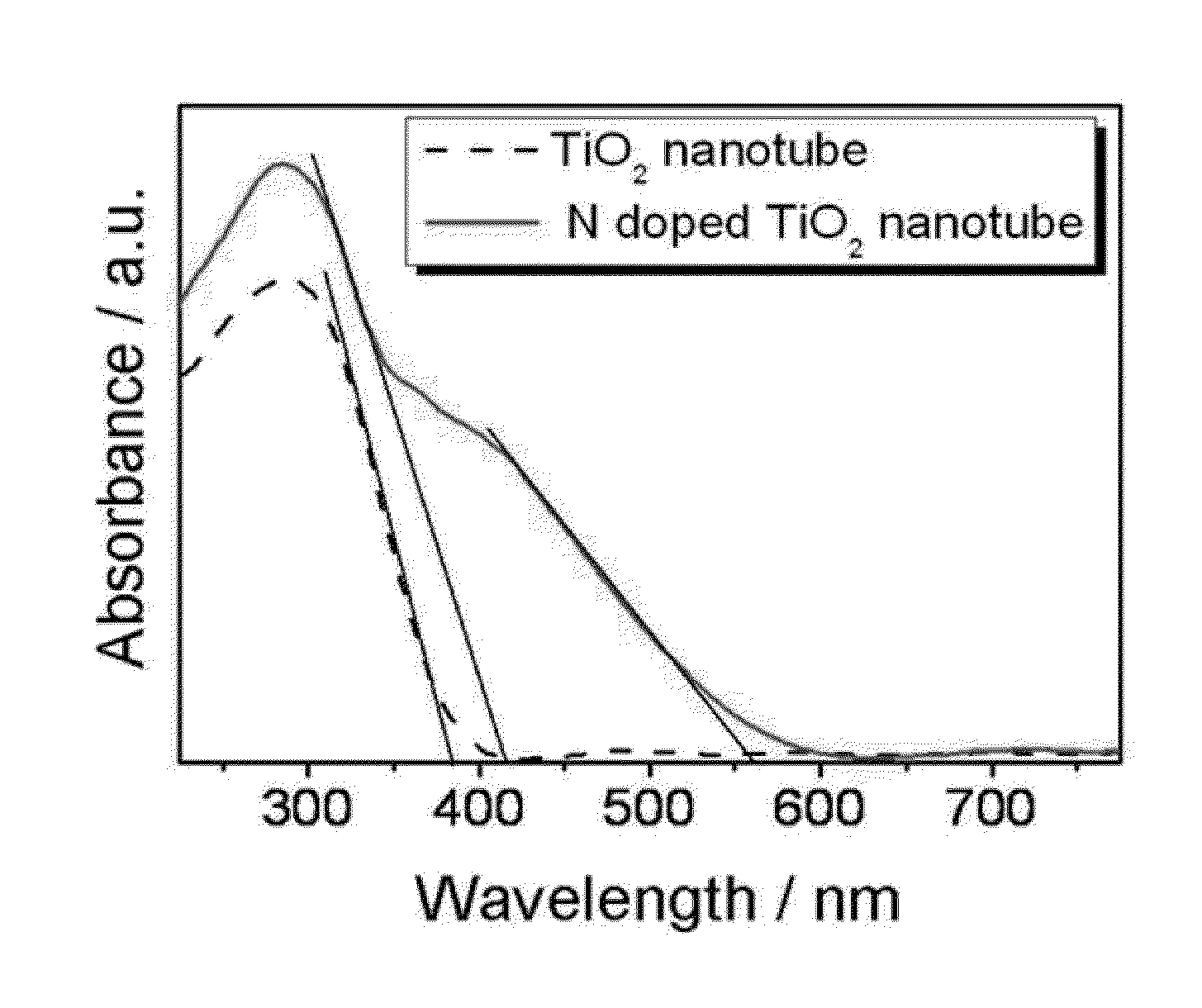 TiO2-xNx nanotubes and method for preparing the same