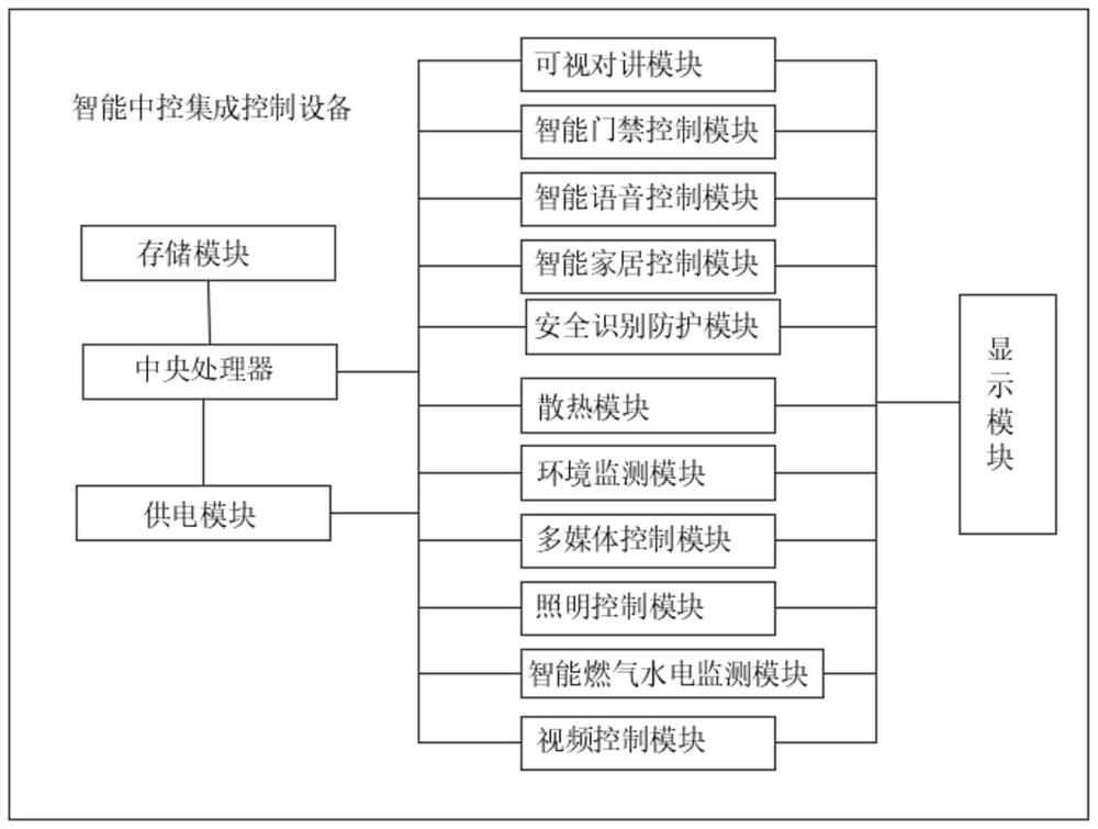Intelligent central control integrated control method and equipment