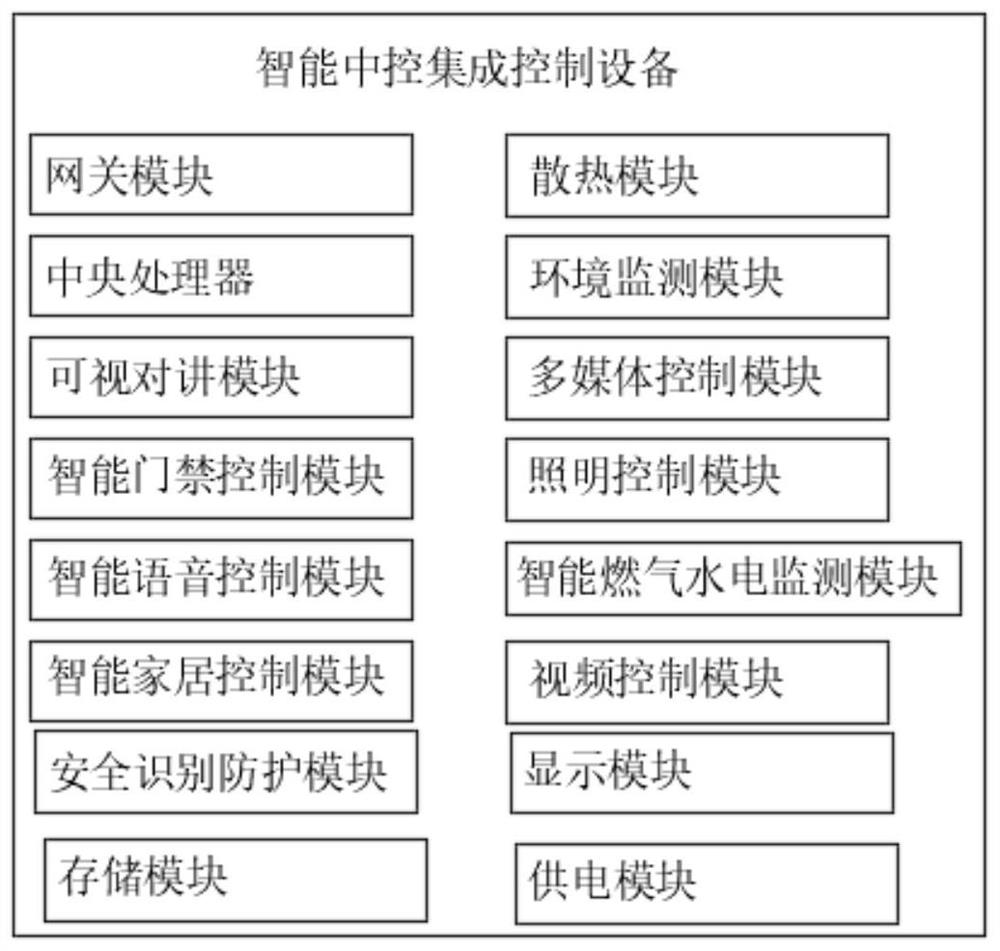 Intelligent central control integrated control method and equipment
