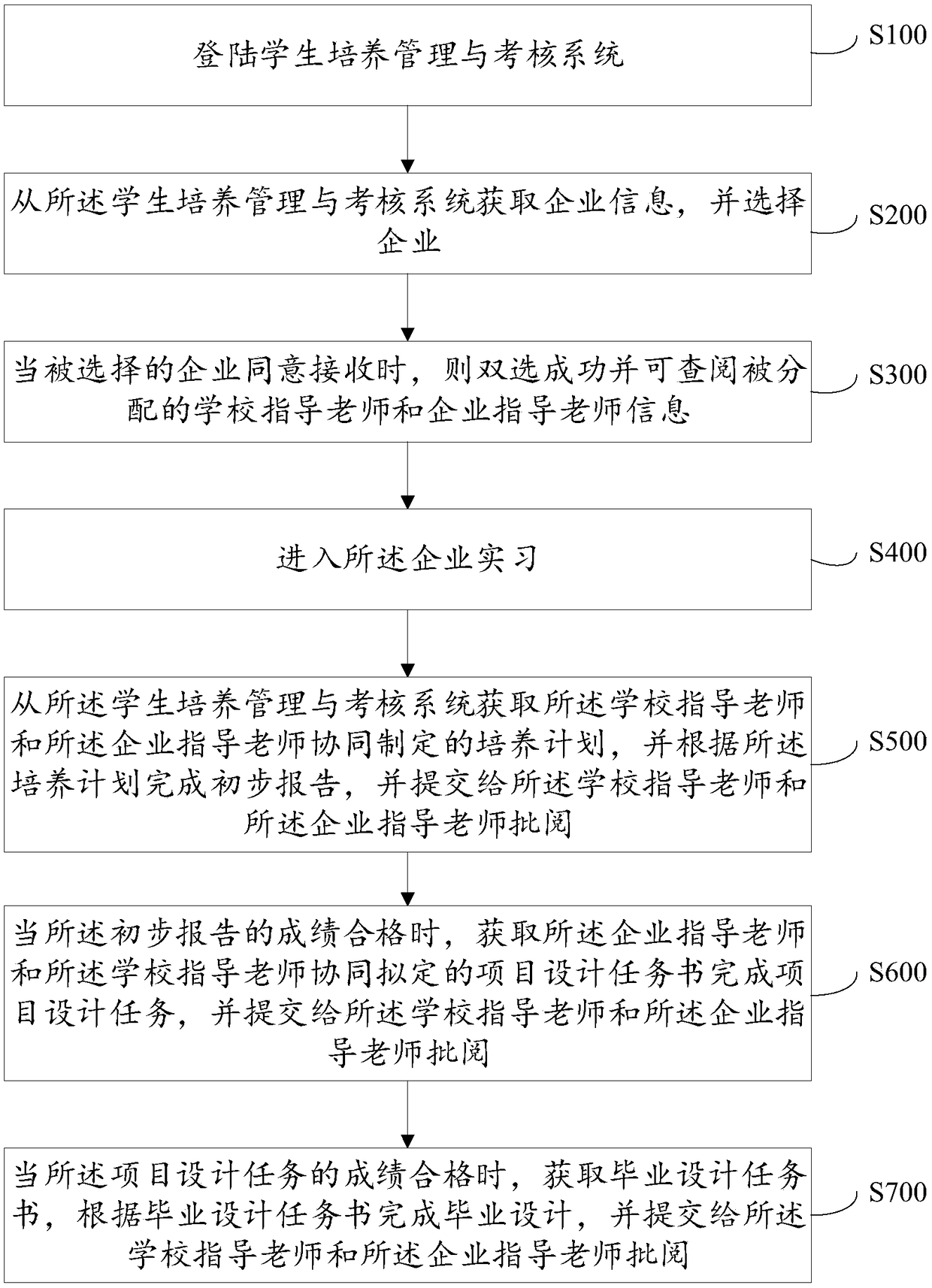 University informatization management and assessment method under school-enterprise joint cultivation mode