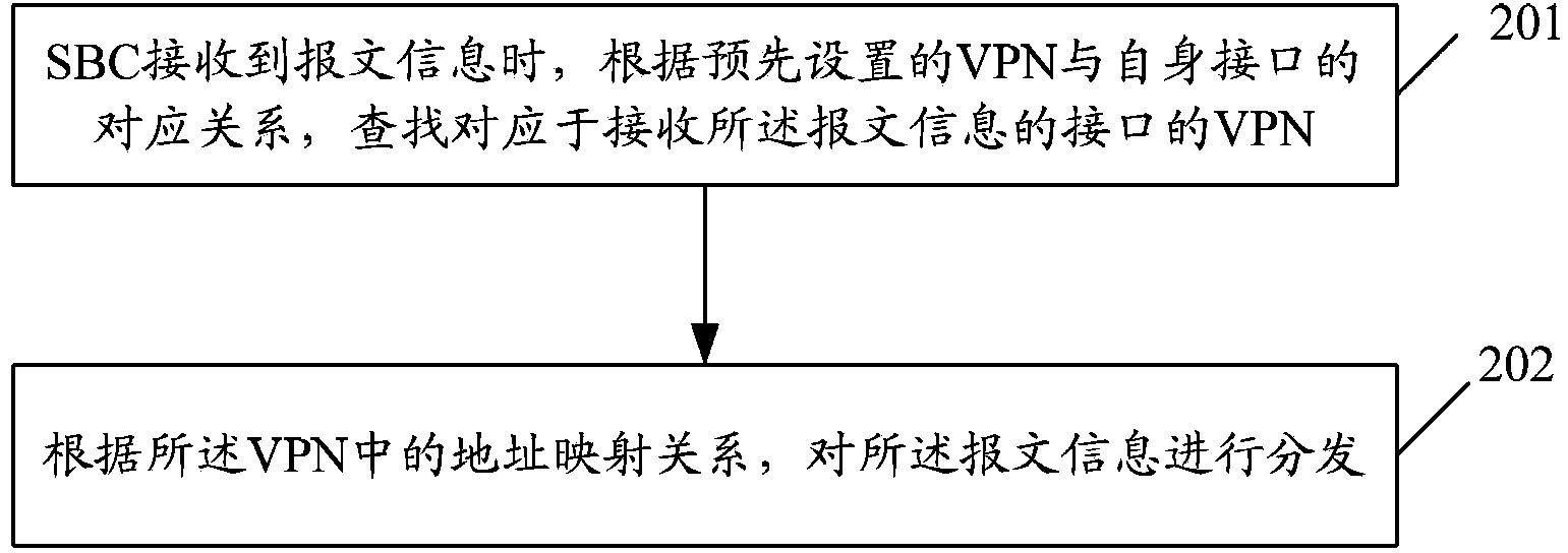 IMS network message distribution method and device