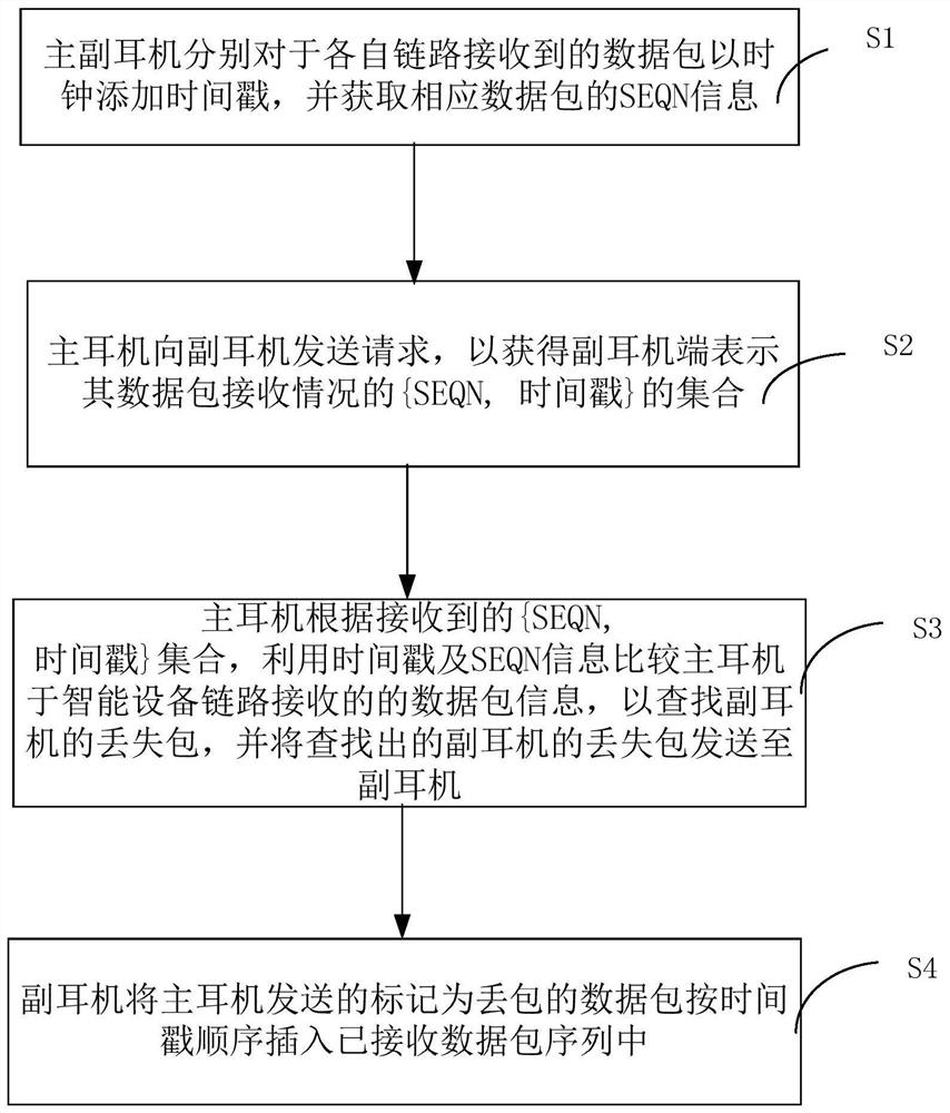 TWS earphone based on monitoring scheme and implementation method thereof