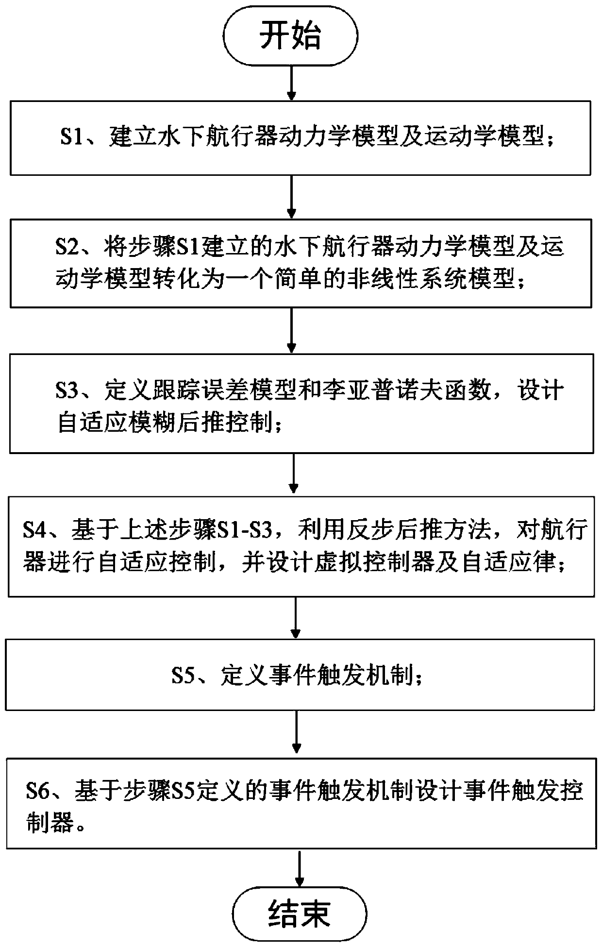 Multi-underwater-vehicle self-adaptive fuzzy bipartite consistency control method based on event triggering mechanism