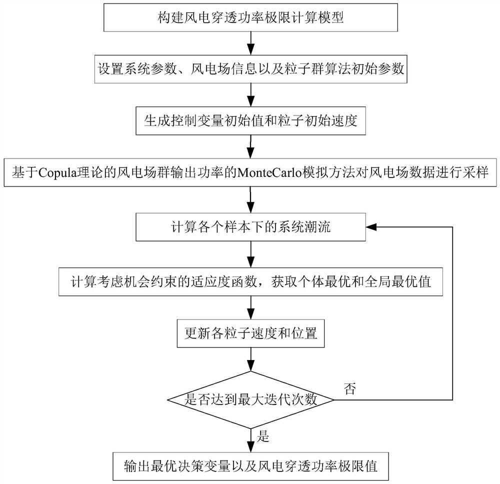 Wind power plant access capability analysis method based on convergence effect