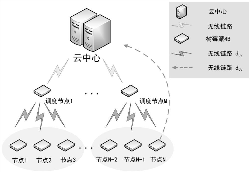 Novel edge-cloud collaborative edge computing platform and method and storage medium