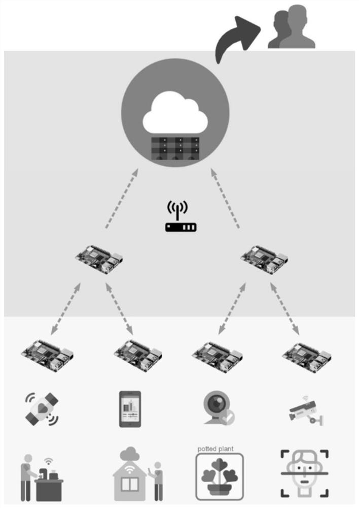 Novel edge-cloud collaborative edge computing platform and method and storage medium