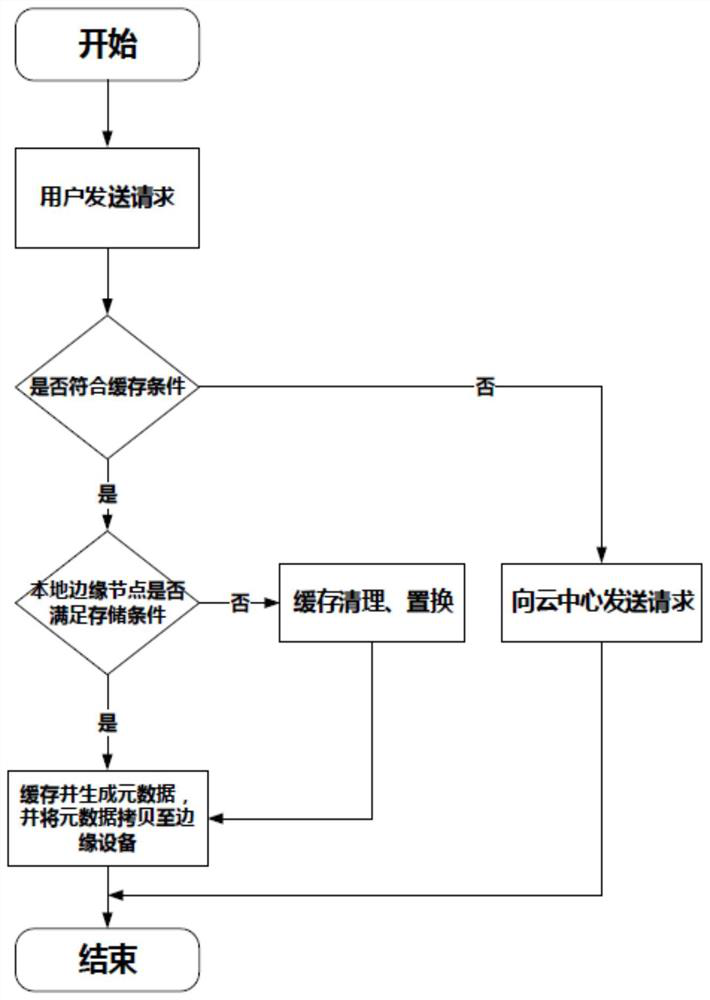 Novel edge-cloud collaborative edge computing platform and method and storage medium