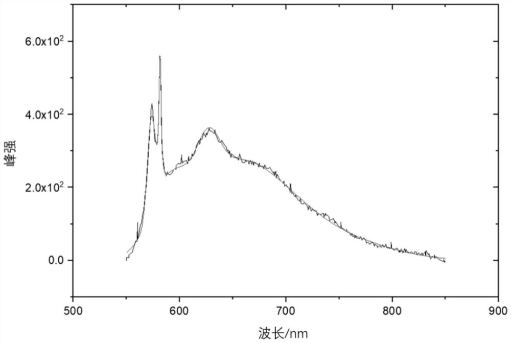 Rapid coal quality detection method based on photoluminescence spectrum comprehensive analysis