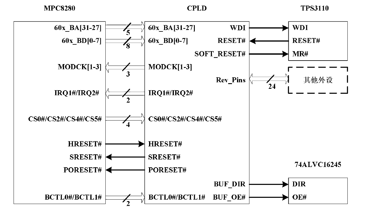 MPC8280 minimum system applying CPLD (complex programmable logic device) and state switching method for setting hard reset configuration words