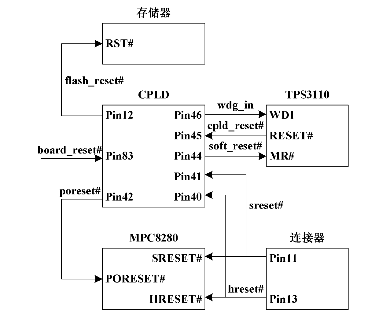 MPC8280 minimum system applying CPLD (complex programmable logic device) and state switching method for setting hard reset configuration words