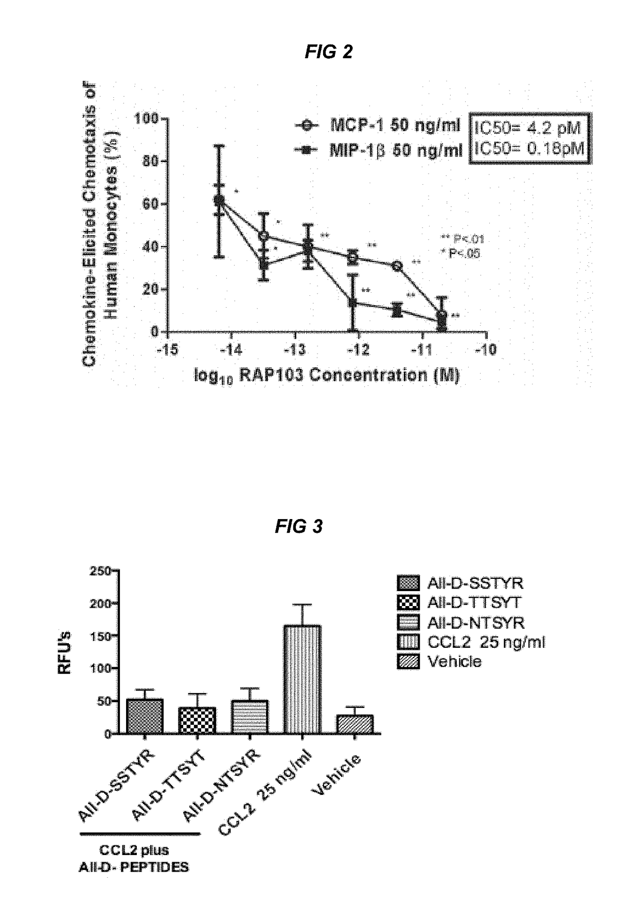 Oral Anti-inflammatory peptides to treat epilepsy, seizures and CNS disorders