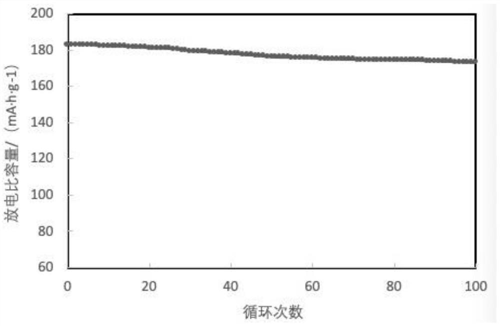 High-nickel cobalt-free lithium ion battery material and preparation method thereof