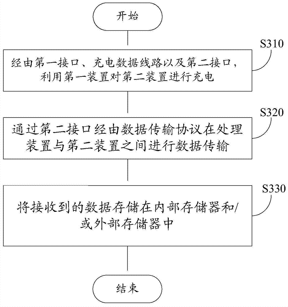 Data line with data processing function and data processing method of data line