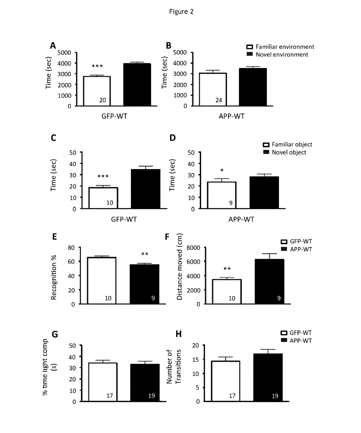 Inhibition of beta-2 nicotinic acetylcholine receptors to treat alzheimer's disease pathology