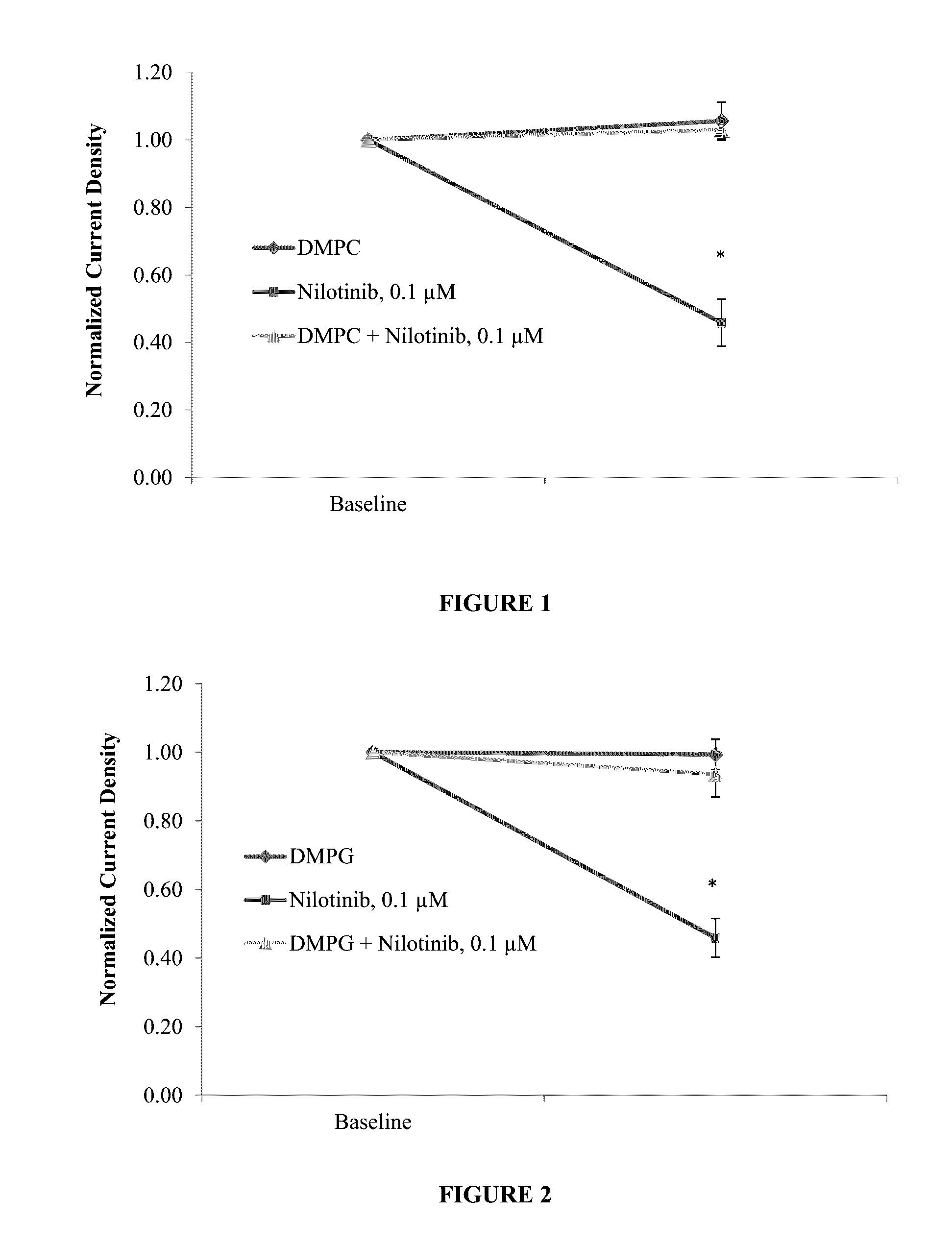 Protective effect of dmpc, dmpg, dmpc/dmpg, lysopg and lysopc against drugs that cause channelopathies