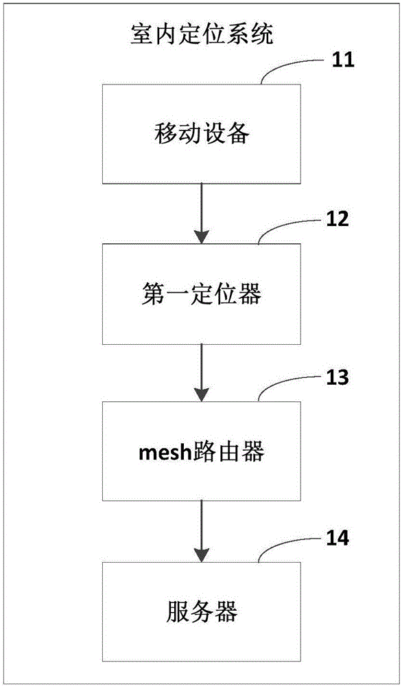 Indoor positioning system and method based on BLE mesh networking