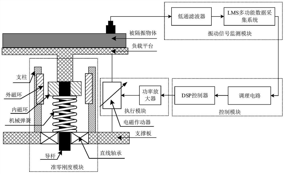 A low-frequency vibration isolation system and vibration reduction method