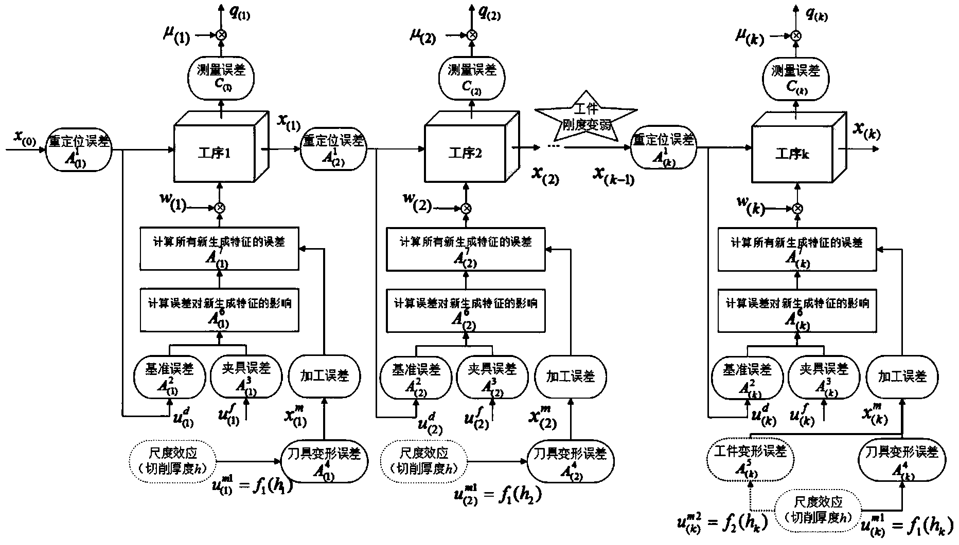 Mesoscale part machining error prediction and control method