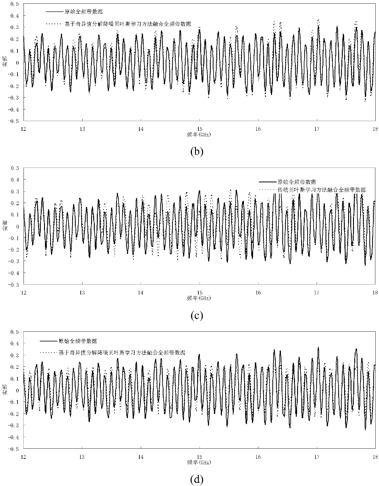 SVD (singular value decomposition) noise reduction based Bayes compressed sensing radar data integrating method