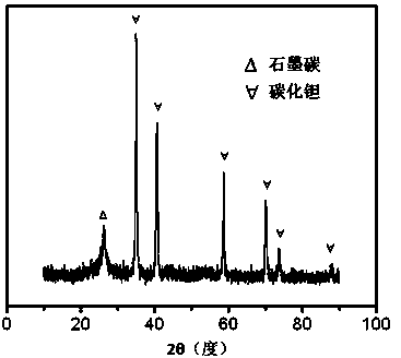 Fluorine-doped nano-tantalum carbide/graphitized carbon composite material and preparation method thereof