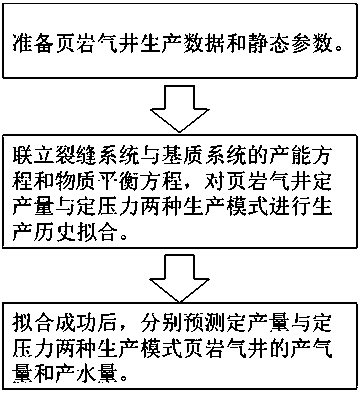 Shale gas well production fitting and prediction method