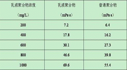 Low-tension hydroxyoximido emulsion oil-displacement polymer and preparation method thereof
