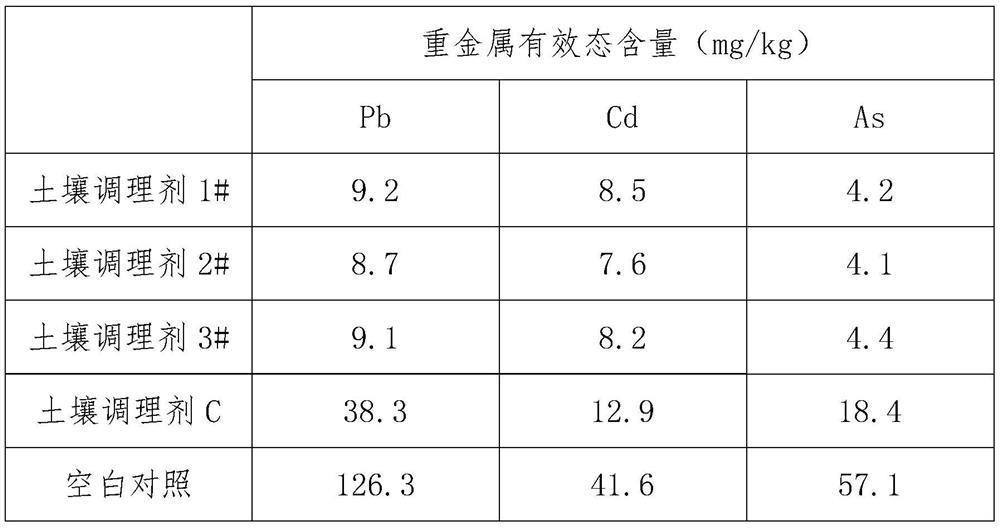 Soil conditioner and preparation thereof