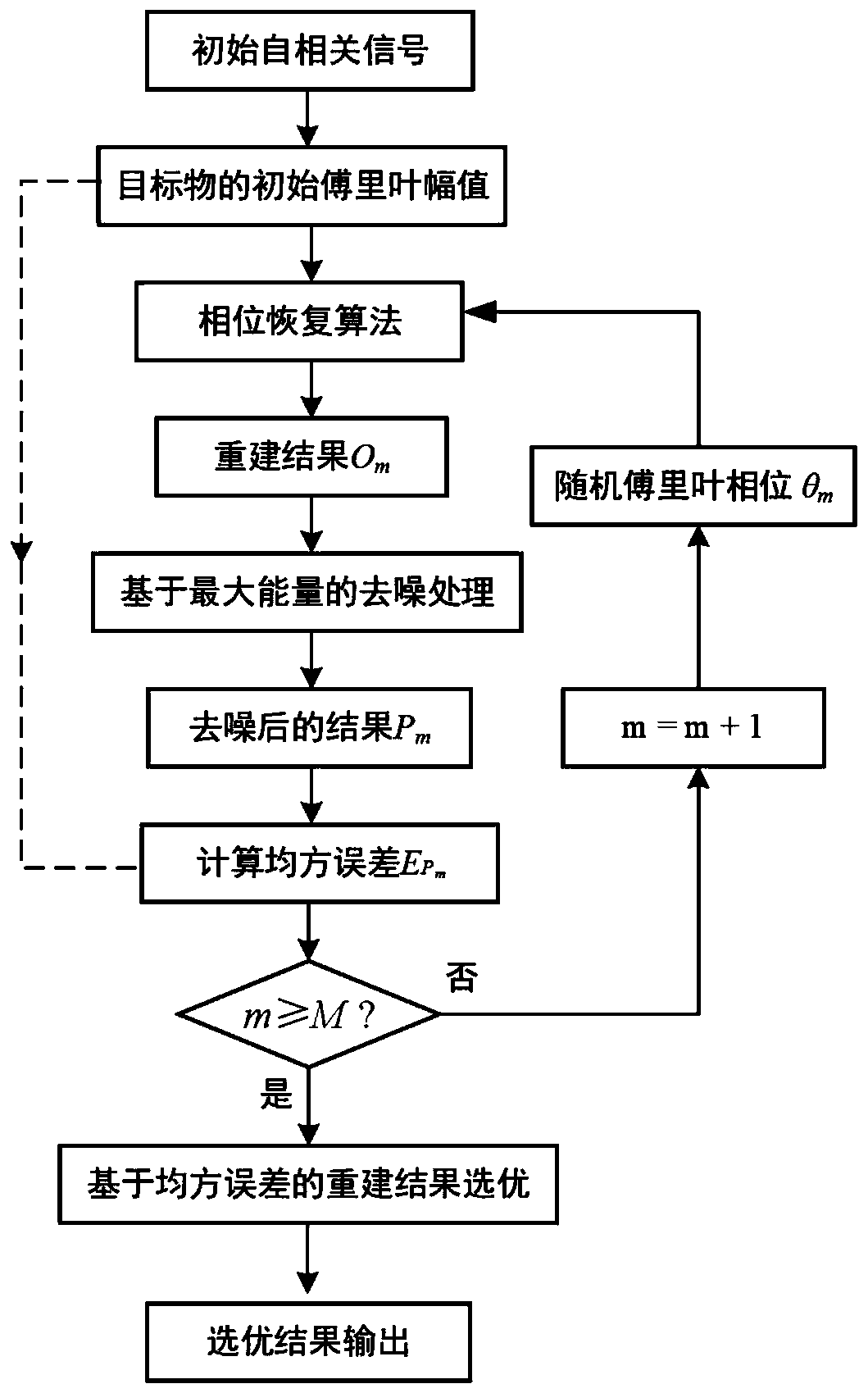 Phase recovery improvement method and device for autocorrelation signal with interference