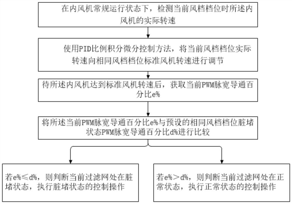 Method and device for judging dirty and clogged air conditioner filter, and air conditioner