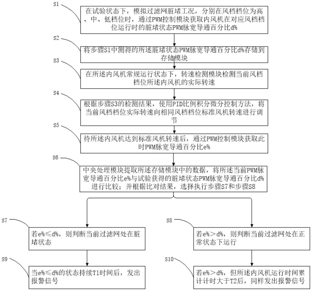 Method and device for judging dirty and clogged air conditioner filter, and air conditioner