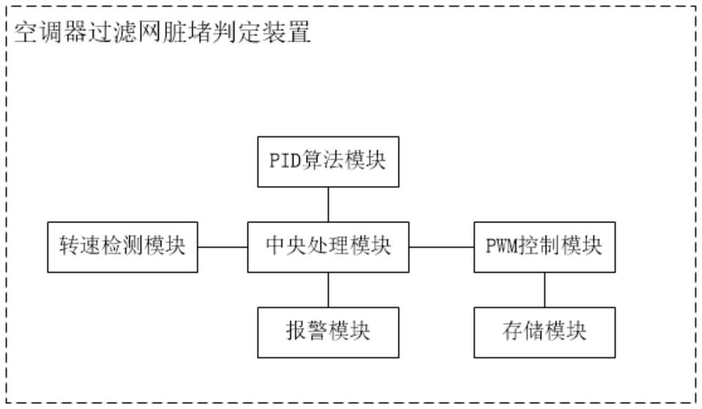 Method and device for judging dirty and clogged air conditioner filter, and air conditioner