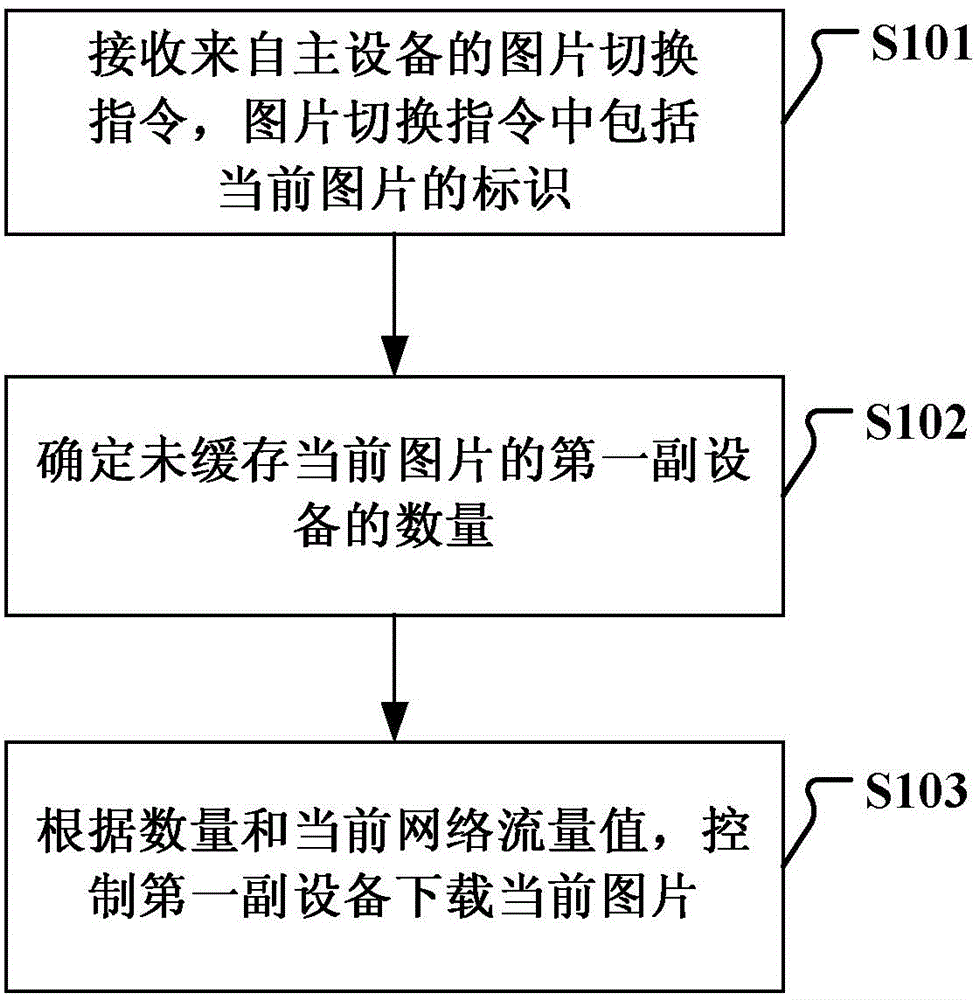 Picture loading method and device