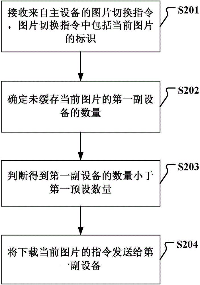 Picture loading method and device