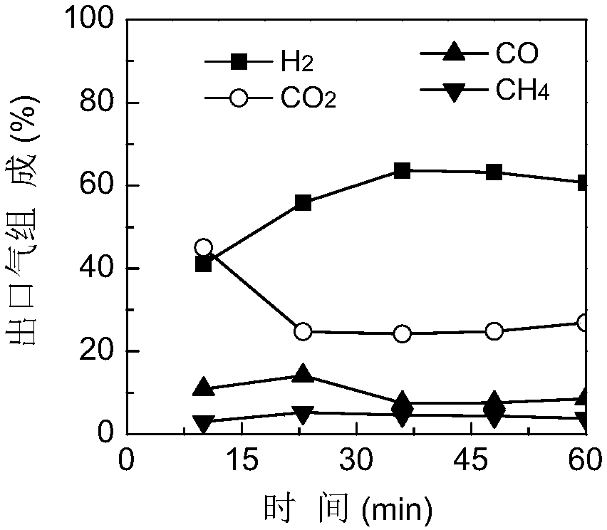 Preparation method of metal catalyst loaded on porous carbon by means of coal or biomass gasification