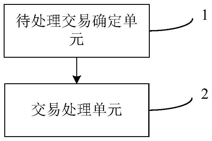 Transaction processing method and device