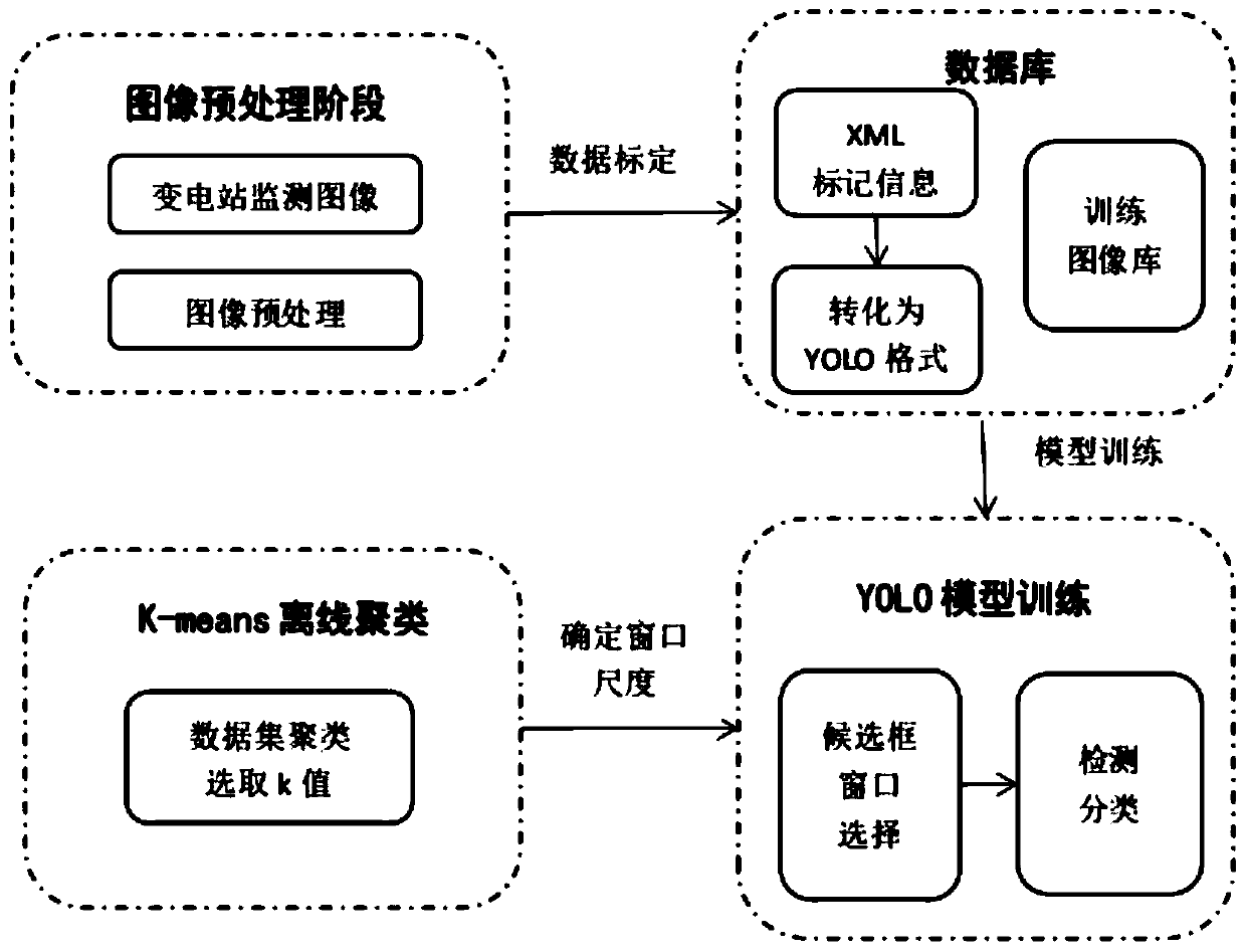 A transformer component identification method based on a YOLO network model