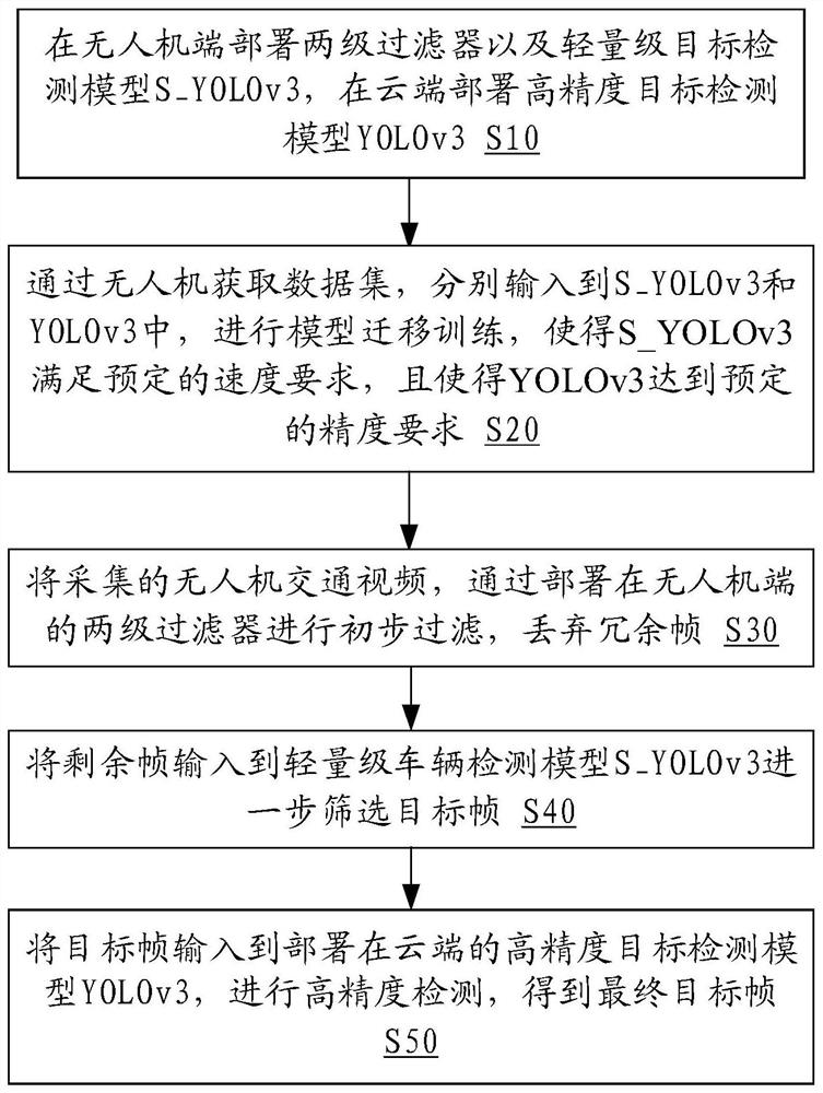 Unmanned aerial vehicle target detection method based on edge intelligence