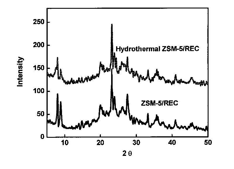 ZSM-5/rectorite composite catalytic material and preparation method thereof
