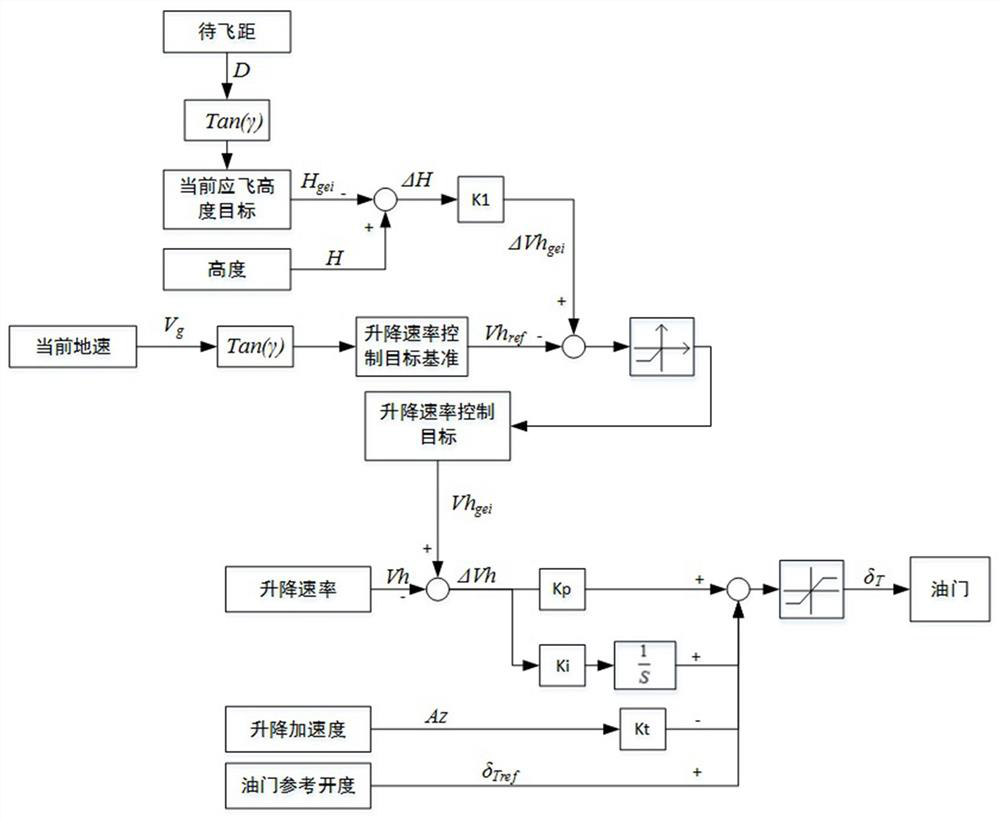 A control method for fixed-point landing of unmanned aerial vehicles