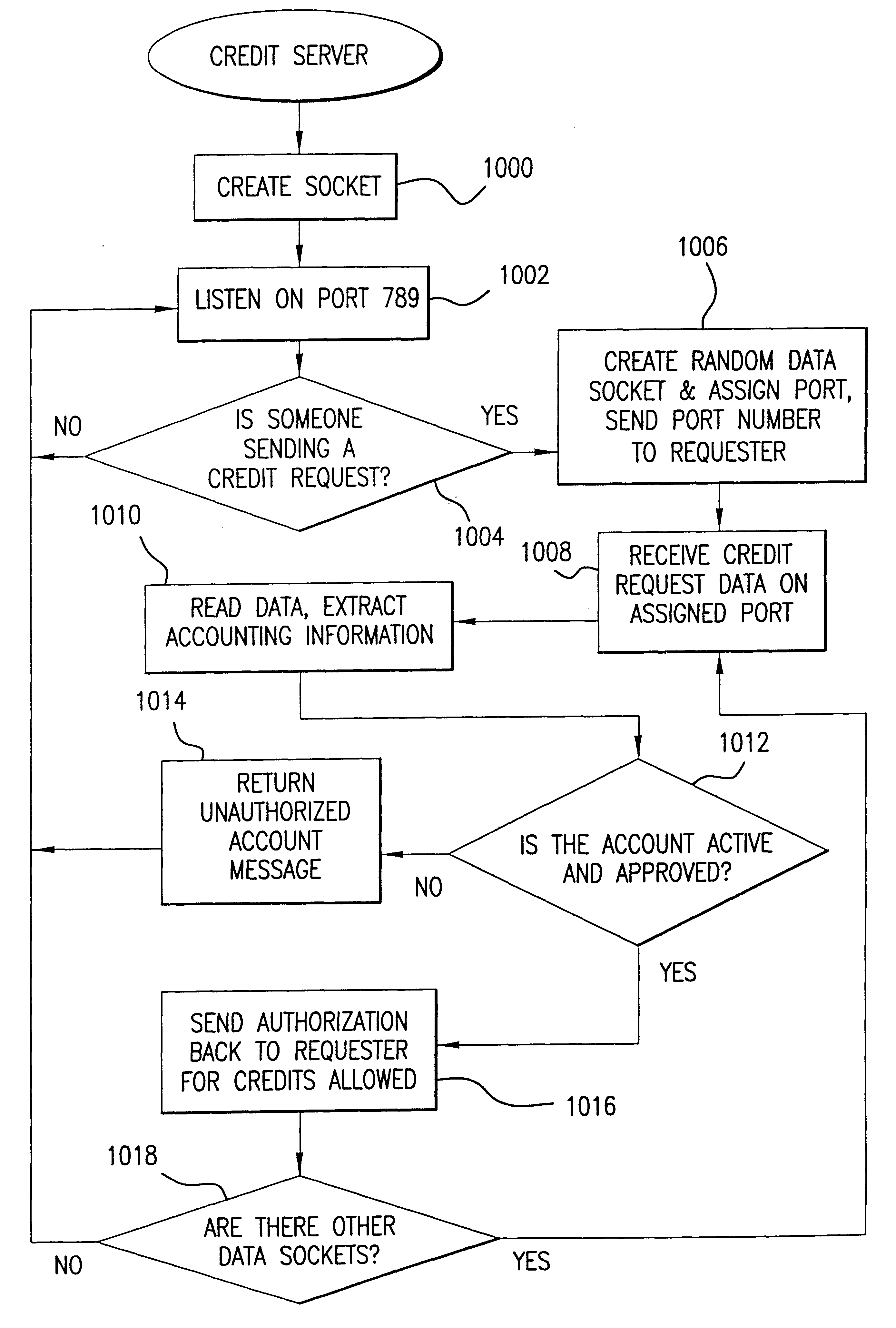 File transfer system using dynamically assigned ports