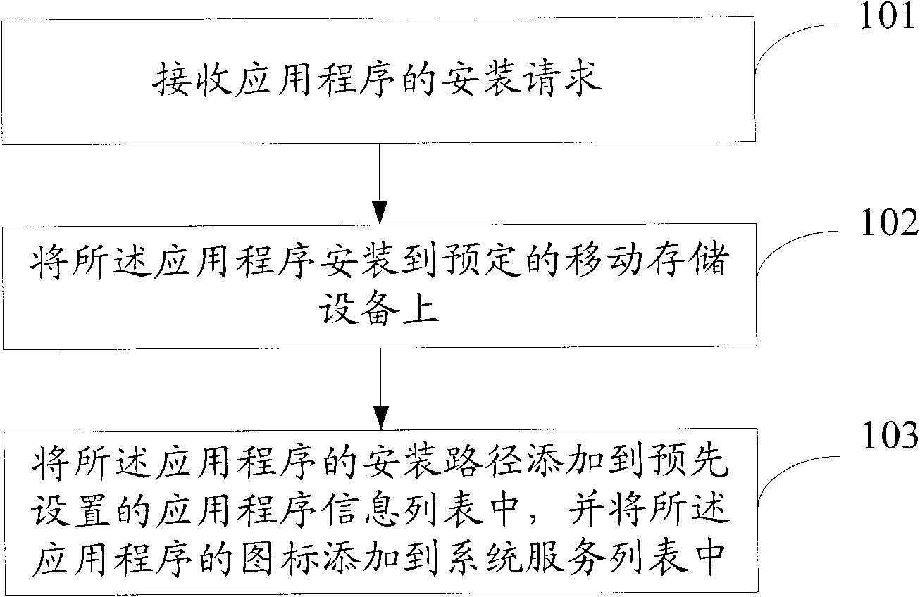 Method and device for managing application program