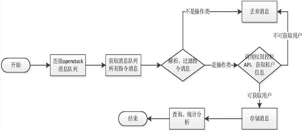 Openstack tenant operation behavior auditing method and system based on message queue