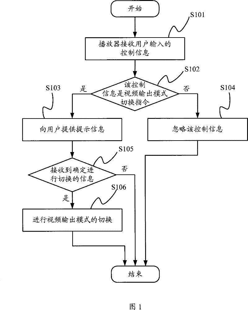 Video output mode switch controlling method, apparatus and video player