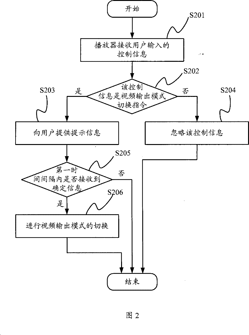 Video output mode switch controlling method, apparatus and video player