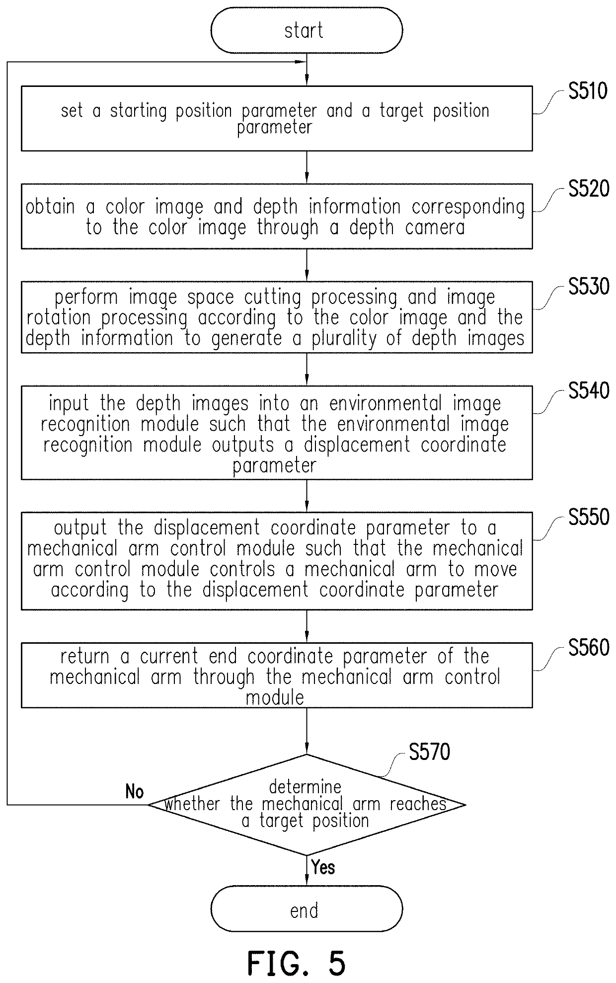 Automatic control method of mechanical arm and automatic control system