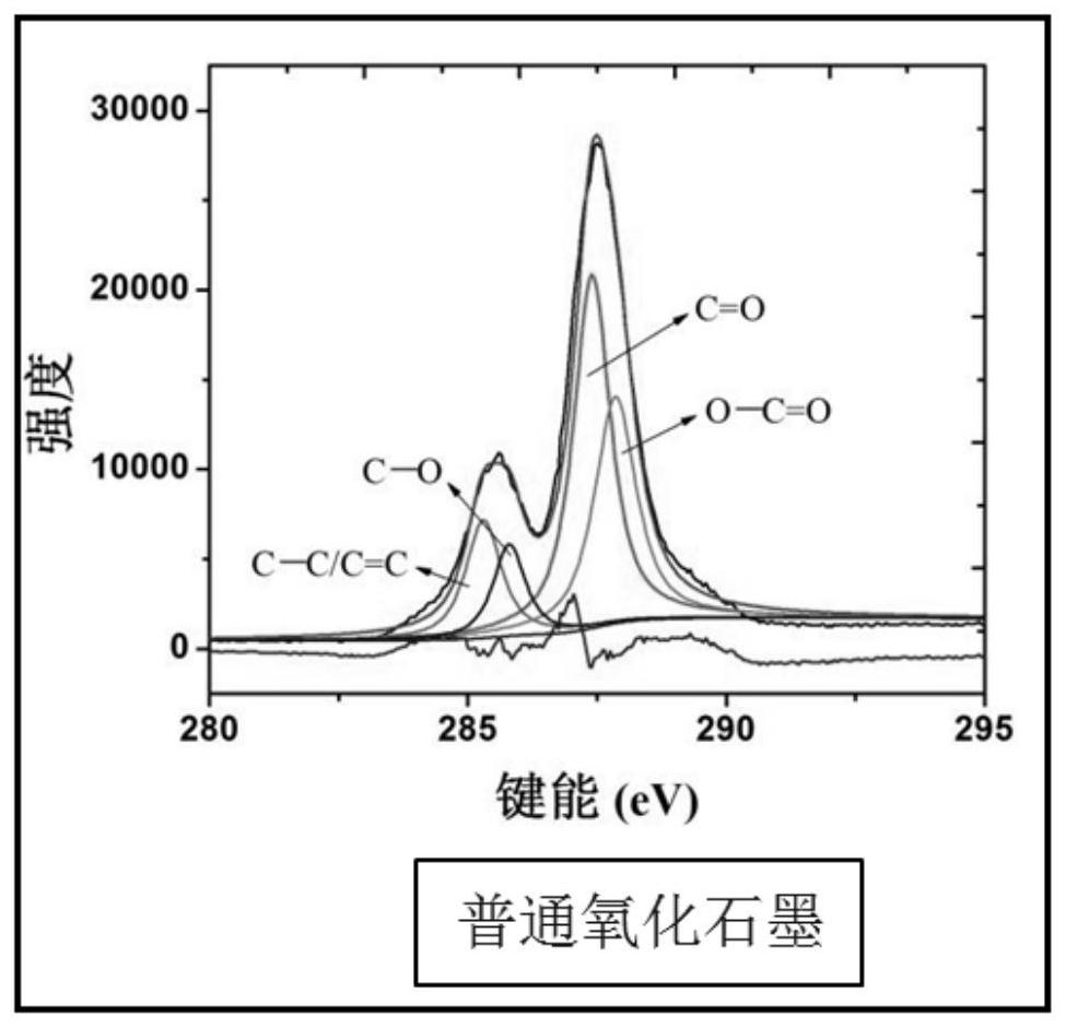 A kind of graphite oxide with multiple carbonyl functional groups and preparation method thereof