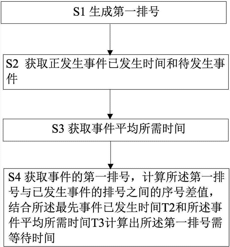 Intelligent queuing management method and system