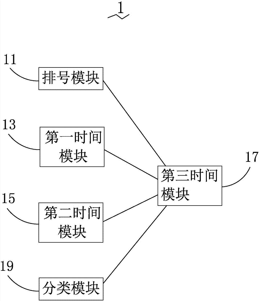 Intelligent queuing management method and system