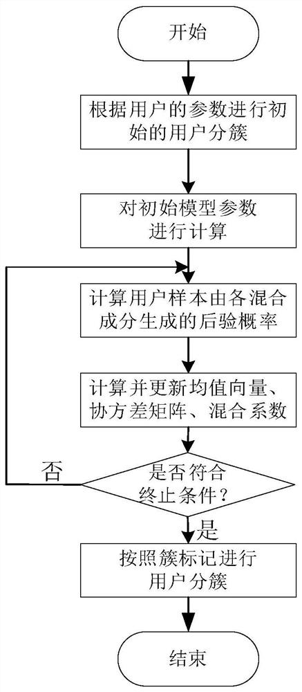 User clustering method and system, storage medium, computer equipment and application