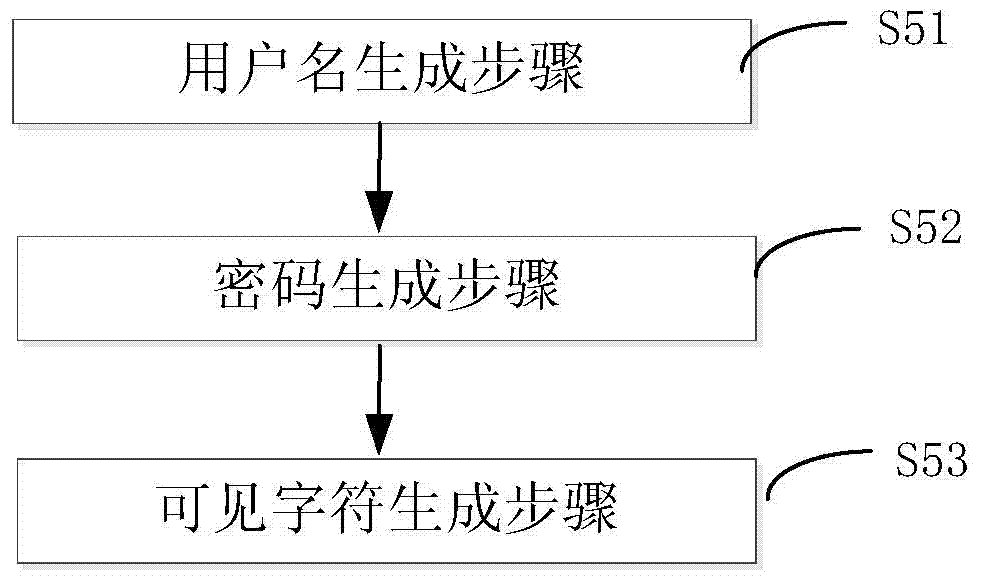 A method and system of electronic identity registration and authentication login